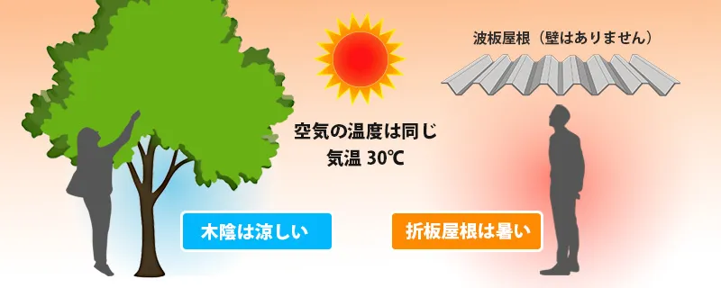 木陰は涼しく、折板屋根は熱いイメージイラスト