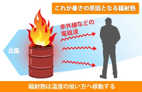 暑さの原因となる輻射熱を説明したイラスト